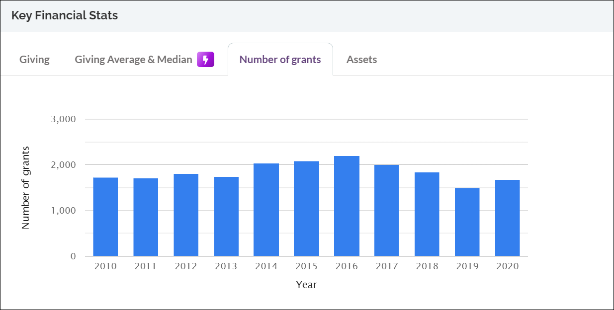 W.K. Kellogg Foundation Should you Pursue their Grants? Instrumentl